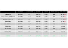 A data chart showing how the TaylorMade Stealth 2 Plus driver compares to competitor models