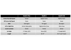 A chart showing how the TaylorMade Stealth 2 drivers compare to the previous generation