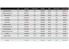 A chart showing how the three TaylorMade Stealth 2 hybrids compare to competitor models