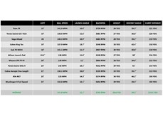 A data chart to show how the three TaylorMade Stealth 2 hybrids comapre to competitor models