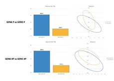 A graphic showing how the PXG 0311 GEN6 P and XP irons compre to previous models for dispersion