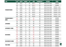 A spec sheet for the TaylorMade MG4 wedges