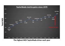 A graph to show the MOI of famous TaylorMade drivers over the years