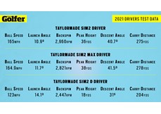 TaylorMade SIM2 drivers launch monitor data.