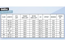 The Ping i525 iron specifications.